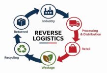 Business Opportunities with a Reverse Logistics Scenario Business Opportunities