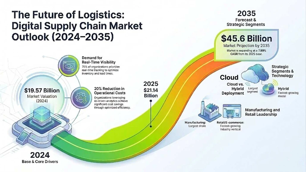 Digital Supply Chain Market Forecast