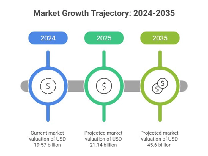 Market Valuation and Growth Trajectory