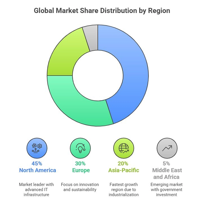 Regional Forecast and Analysis