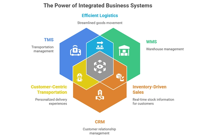 Seamless System Integration