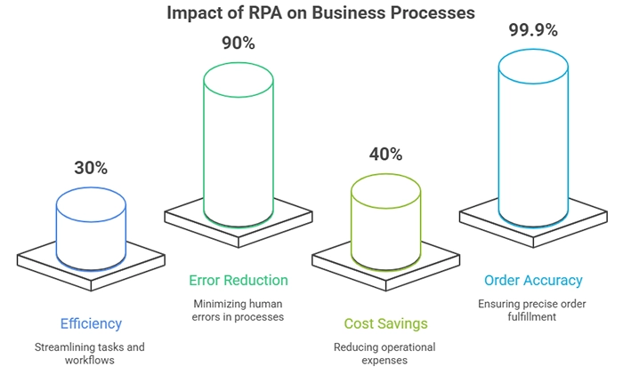 The Four Pillars of RPA Impact