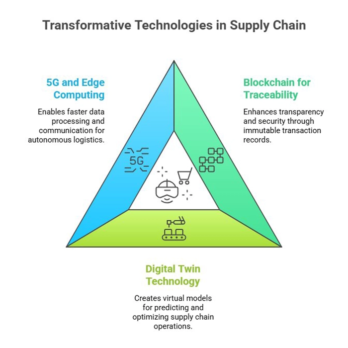 Trasformative Technologies in Supply Chain