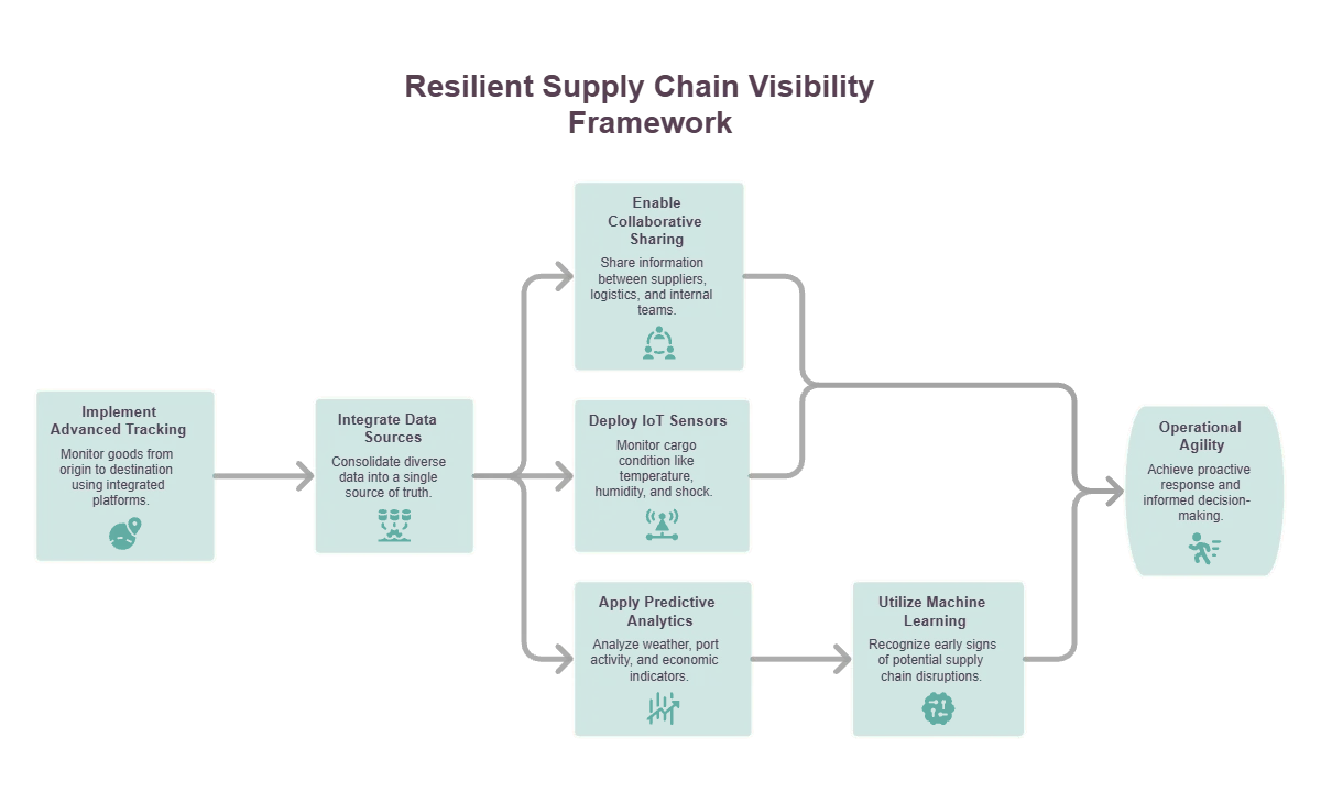 Building Resilient Supply Chains Amid Global Disruptions