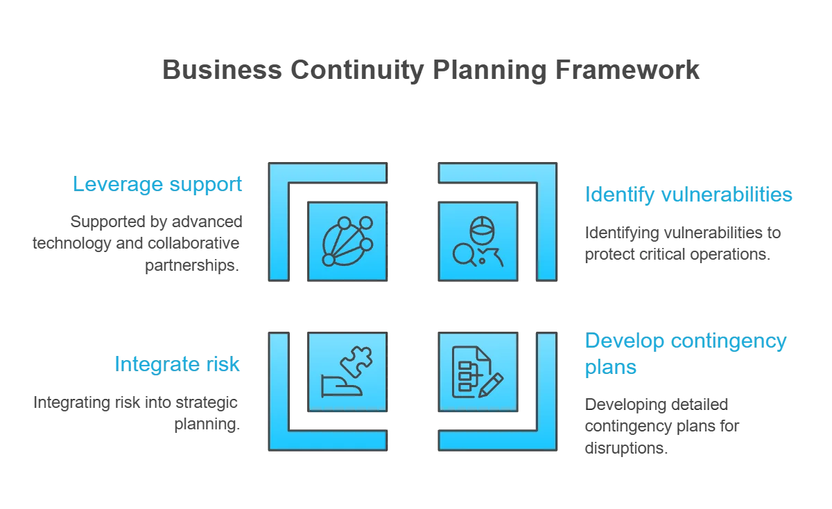 Business Continuity Planning for Critical Supply Chain Operations