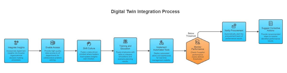 Digital Twins for Supply Chain Risk and Scenario Planning