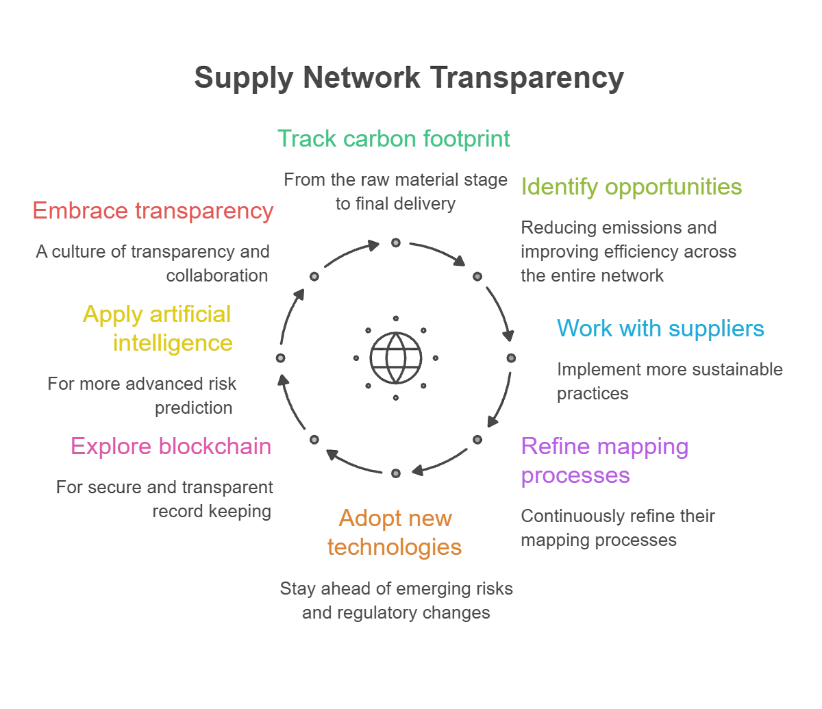 Multi-Tier Supplier Mapping for Proactive Risk Management