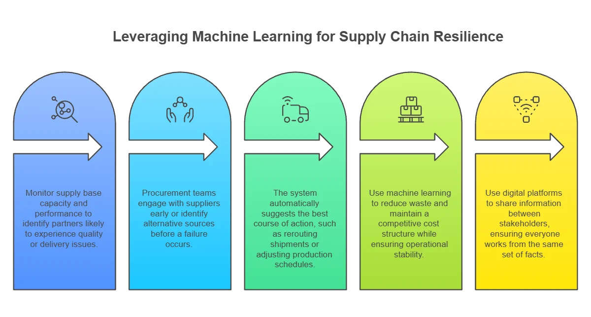 Predictive Analytics for Early Detection of Supply Chain Disruptions