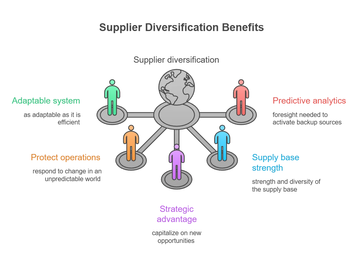 Strengthening Supply Chain Resilience Through Supplier Diversification